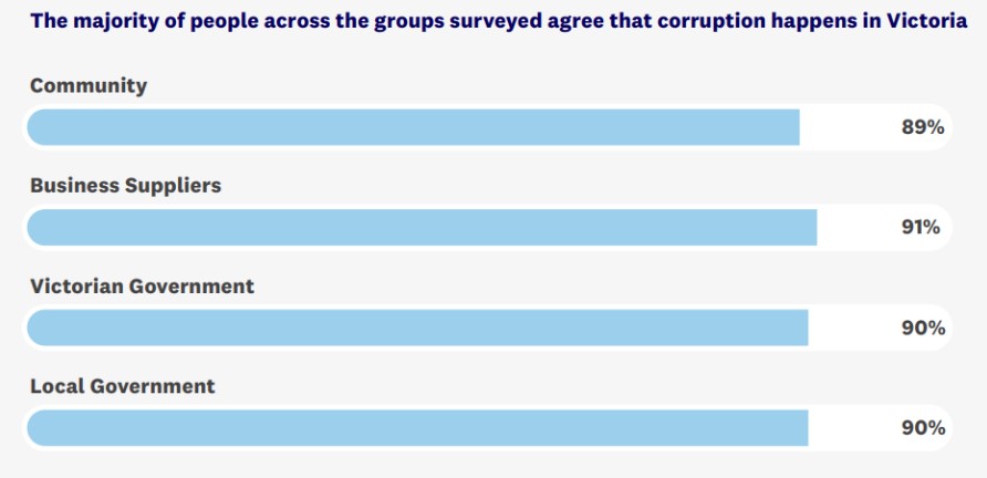 Corruption in Victoria